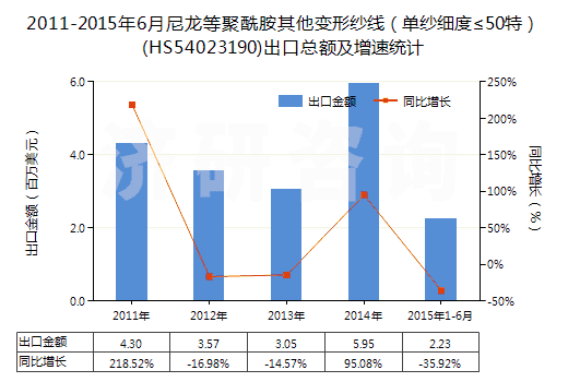 2011-2015年6月尼龍等聚酰胺其他變形紗線（單紗細(xì)度≤50特）(HS54023190)出口總額及增速統(tǒng)計